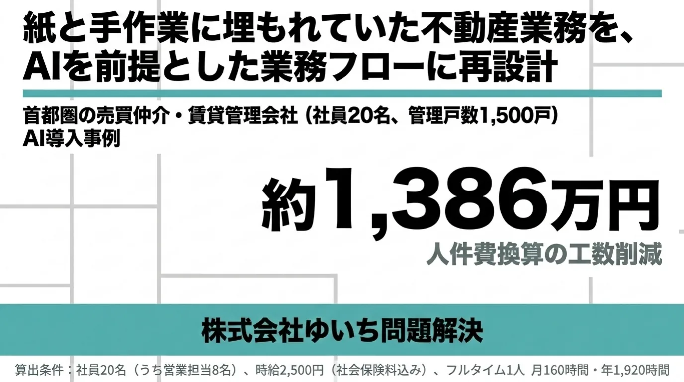 不動産業のAI導入事例 1/11：紙と手作業に埋もれていた不動産業務を、AIを前提とした業務フローに再設計。首都圏の売買仲介・賃貸管理会社（社員20名、管理戸数1,500戸）のAI導入事例。人件費換算で約1,386万円の工数削減。