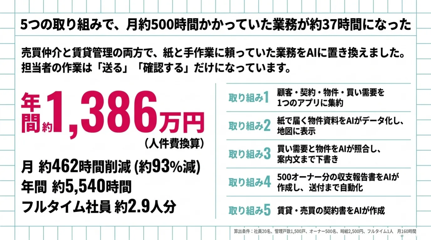 不動産業のAI導入事例 2/11：5つの取り組みで、月約500時間かかっていた業務が約37時間に。年間約1,386万円、フルタイム社員約2.9人分の削減。