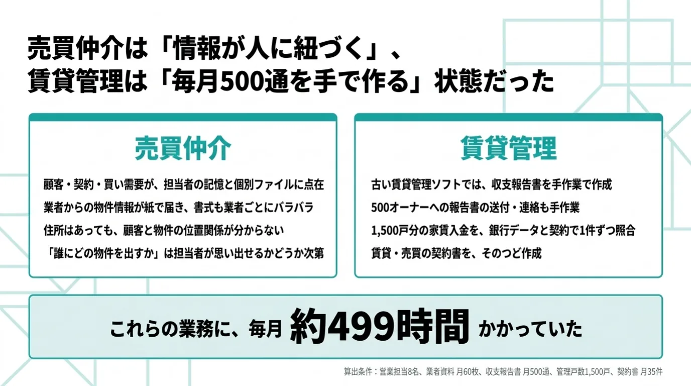 不動産業のAI導入事例 3/11：導入前の課題。売買仲介は情報が担当者に紐づき、賃貸管理は毎月500通の収支報告書を手作業で作成。合わせて毎月約499時間かかっていた。