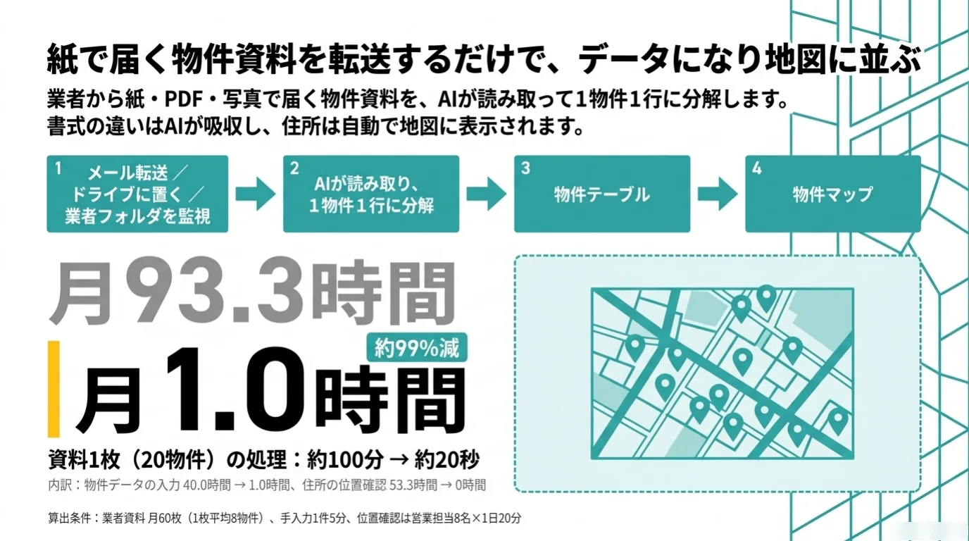 不動産業のAI導入事例 6/11：取り組み2：紙で届く物件資料をAIがデータ化して地図に表示。月93.3時間の作業が月1時間に。