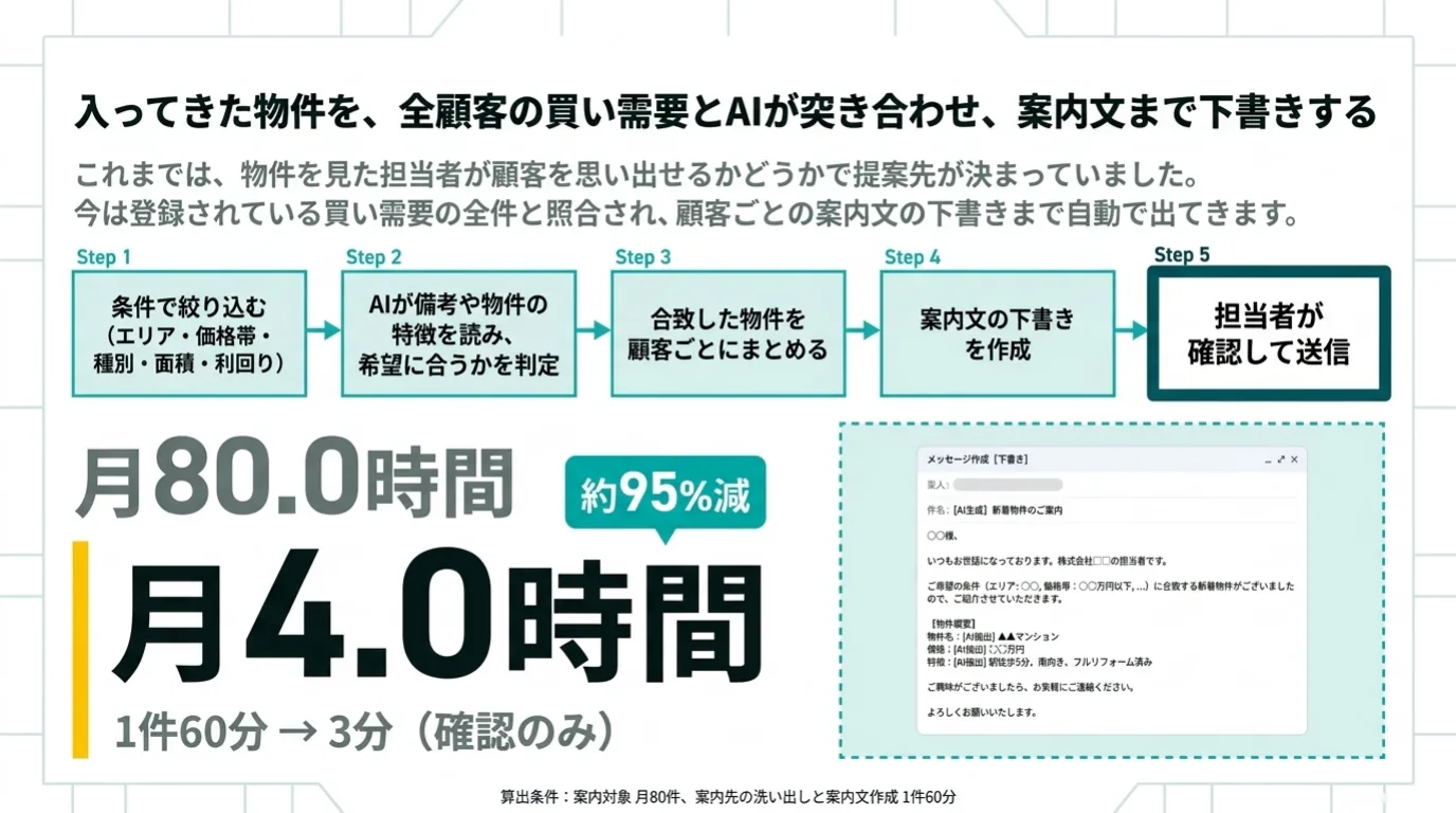 不動産業のAI導入事例 7/11：取り組み3：入ってきた物件を全顧客の買い需要とAIが照合し、案内文まで下書き。月80時間が月4時間に。