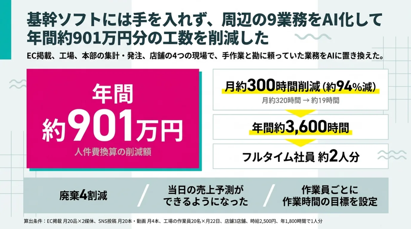 食品メーカーのAI導入事例 2/11：基幹ソフトには手を入れず、周辺の9業務をAI化して年間約901万円分の工数を削減。月約300時間削減、フルタイム社員約2人分。廃棄4割減。