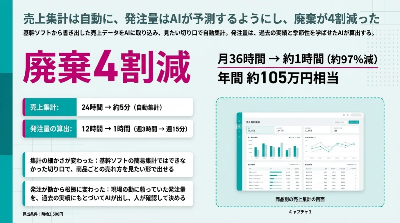食品メーカーのAI導入事例 7/11：本部：売上集計を自動化し、発注量をAIが予測。廃棄が4割減り、月36時間が約1時間に。