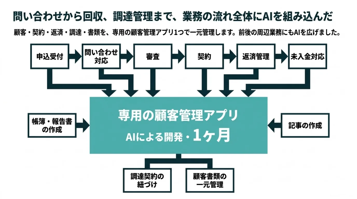 金融業のAI導入事例 4/10：問い合わせから回収、調達管理まで、業務の流れ全体を専用の顧客管理アプリとAIでつないだ。
