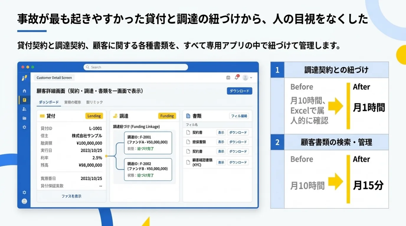 金融業のAI導入事例 7/10：事故が最も起きやすかった貸付と調達の紐づけから人の目視をなくし、顧客書類も専用アプリで一元管理。