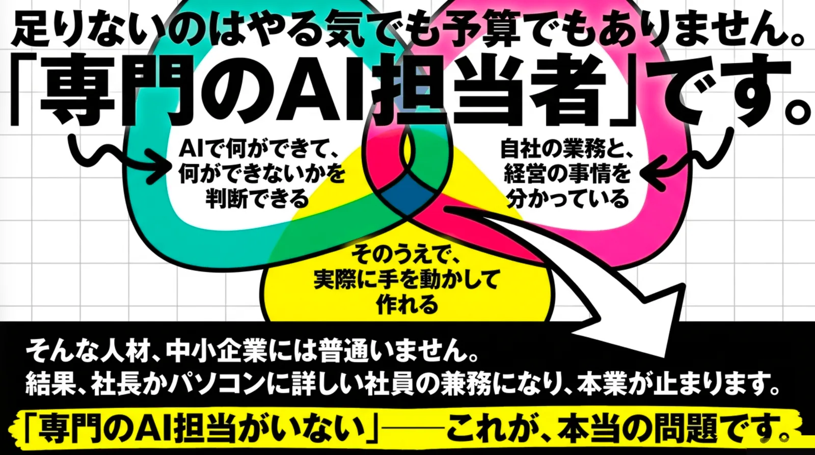 AIで何ができるかを判断でき、自社の業務を理解し、実際に手を動かして作れる人材は採用市場にほとんどいない。