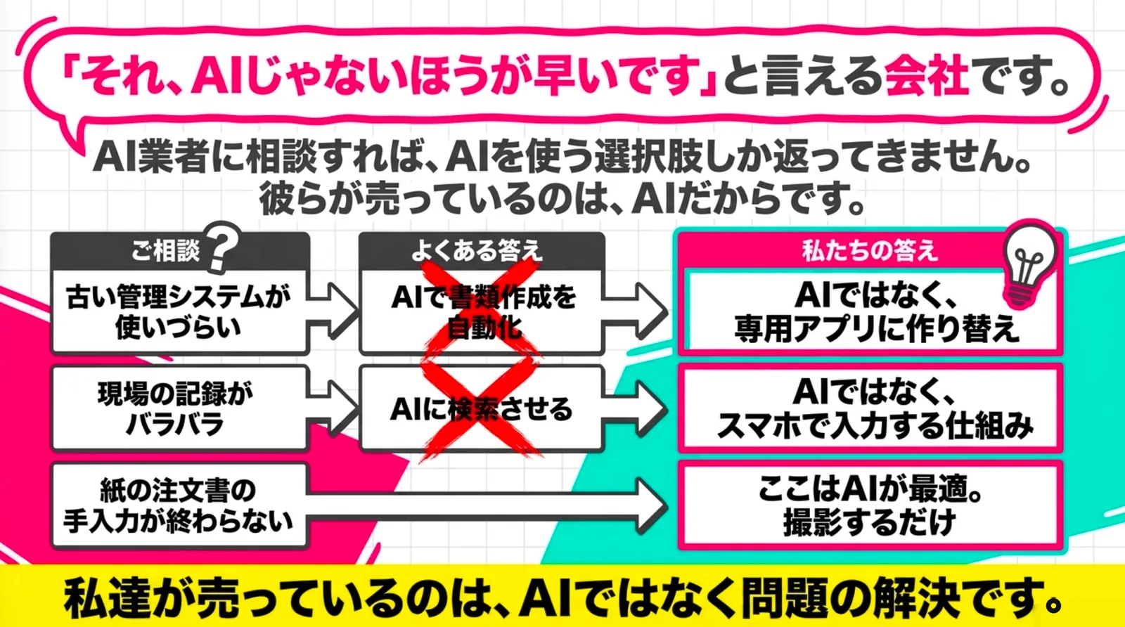 専用アプリの作り替えやスマホで入力できる仕組みなど、AI以外の手段も選べる。売っているのはAIではなく問題の解決です。