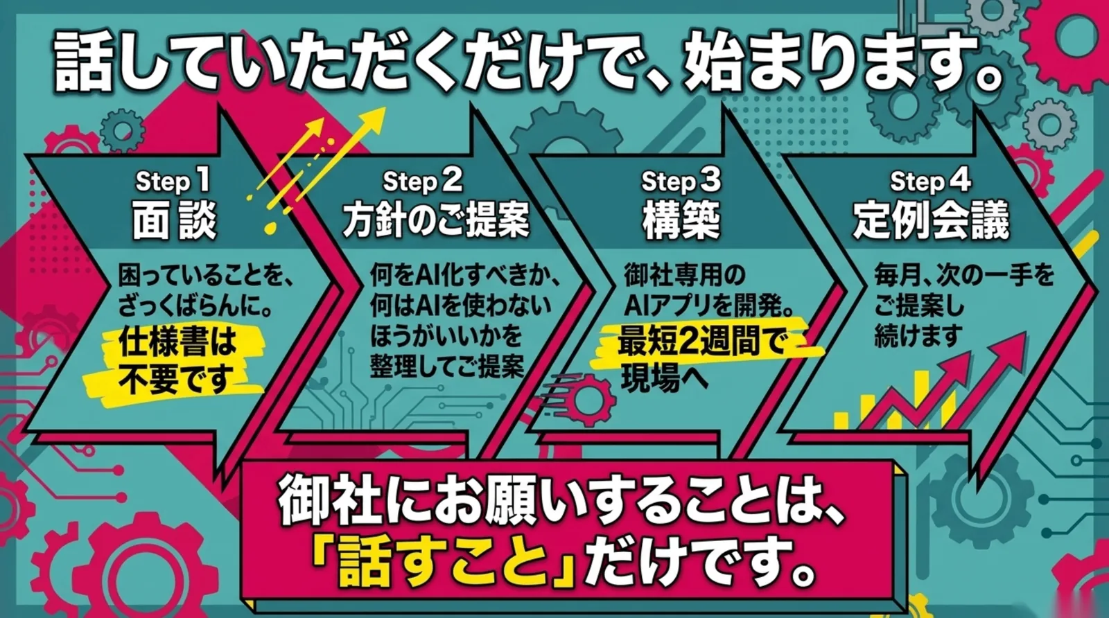 面談、方針のご提案、構築、定例会議の4ステップ。仕様書は不要で、最短2週間で現場へ。