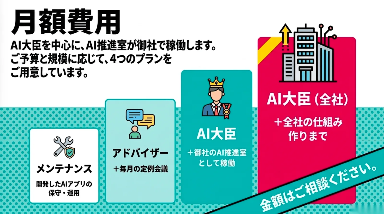 月額費用は、メンテナンス、アドバイザー、AI大臣、AI大臣（全社）の4プラン。金額はご相談ください。